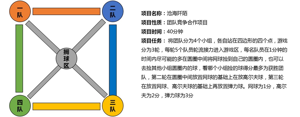 沧海阡陌室内拓展训练课程(图2)